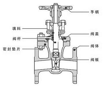 Z41T、Z41H、Z41W閘閥