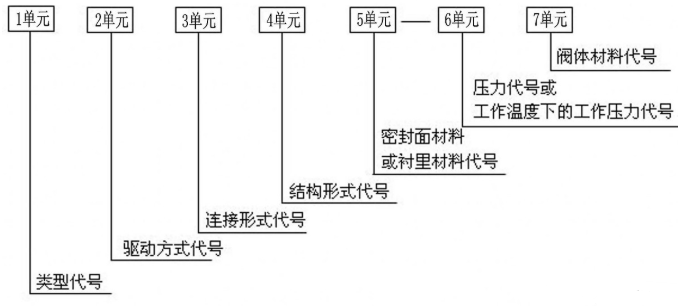 閥門(mén)型號(hào)編制和表示方法